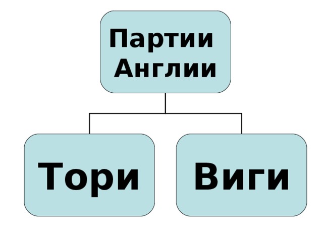 Партии Англии  Тори  Виги