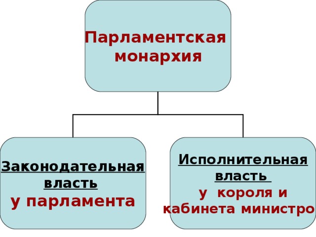 Парламентская монархия Законодательная власть  Исполнительная власть у парламента у короля и кабинета министров